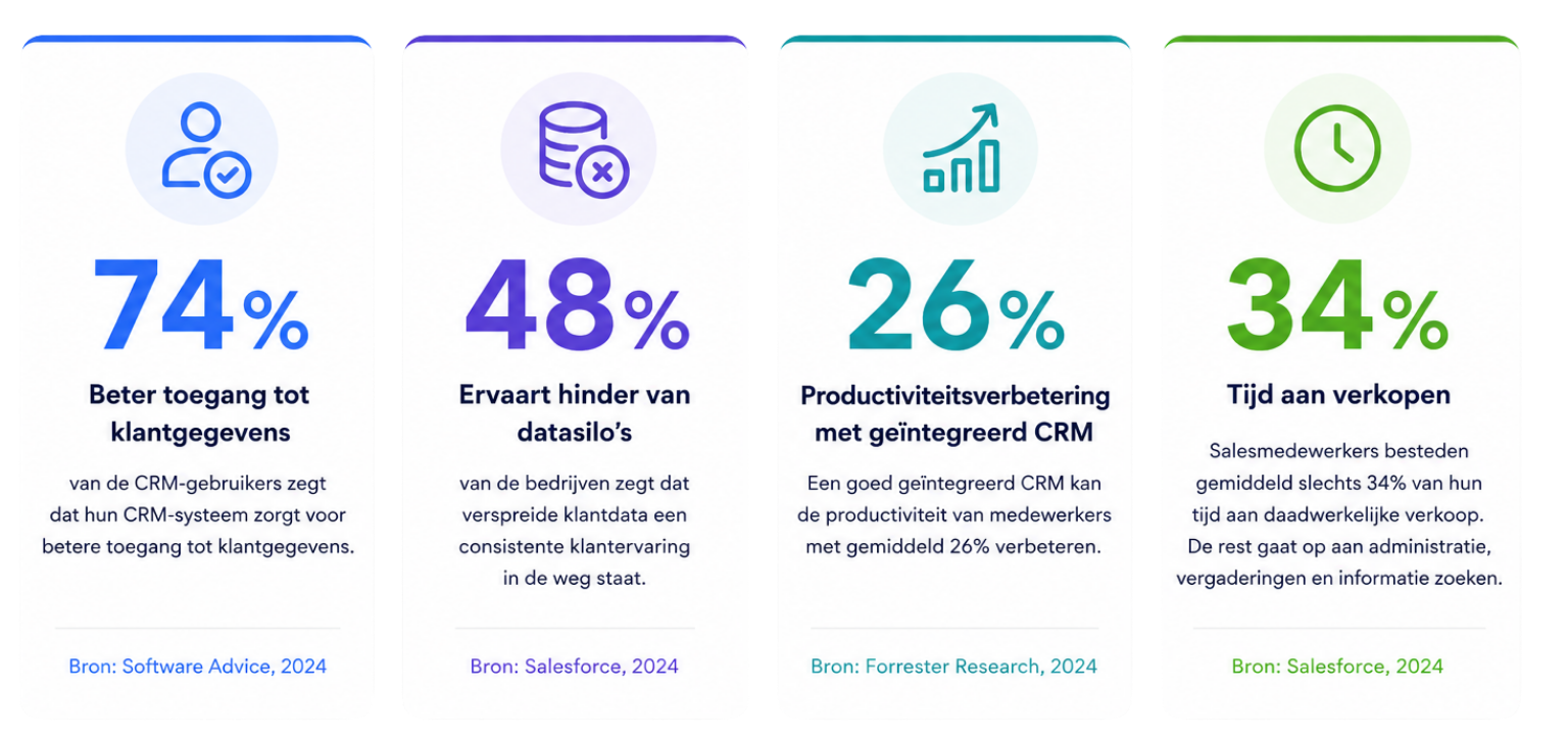 CRM in cijfers infographic