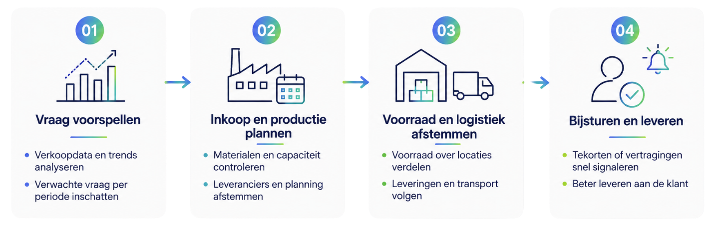 Zo werkt SCM-software in de praktijk