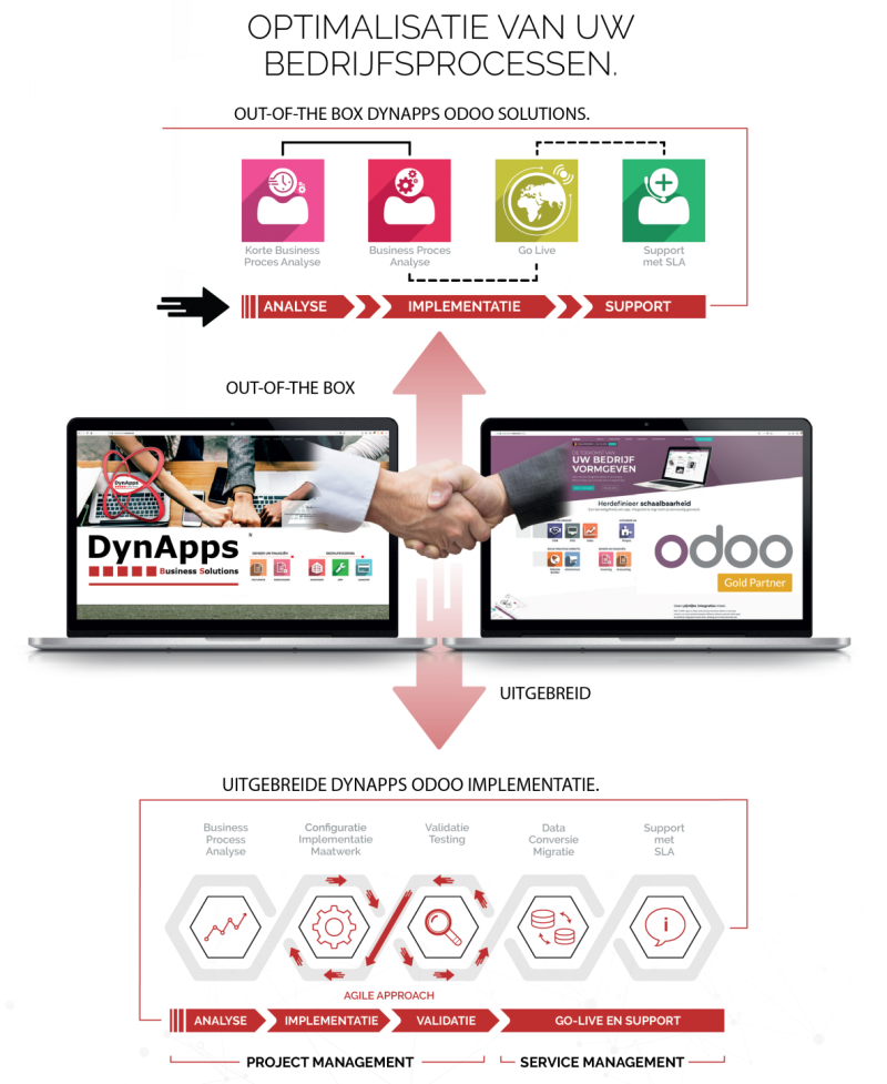 Implementatieplan DynApps