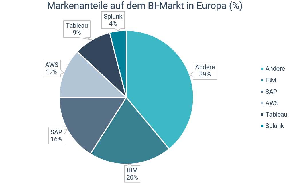 markenanteile-auf-dem-bi-markt-in-europa