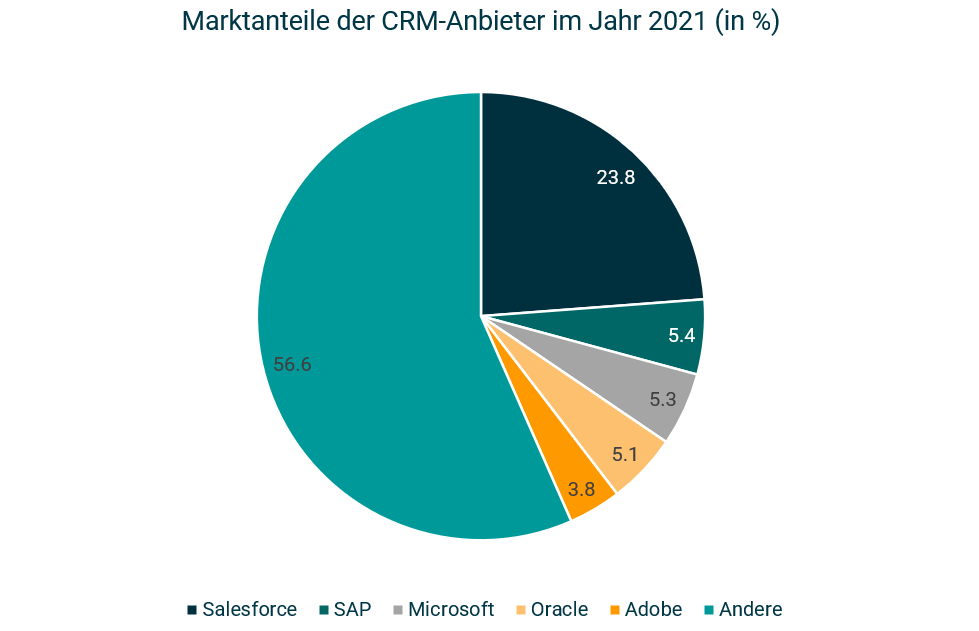 marktanteile-der-crm-anbieter-2021
