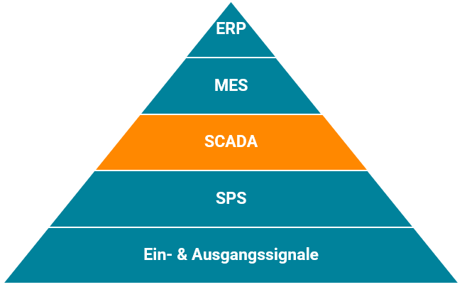 scada-in-der-mitte-der-automatisierungspyramide