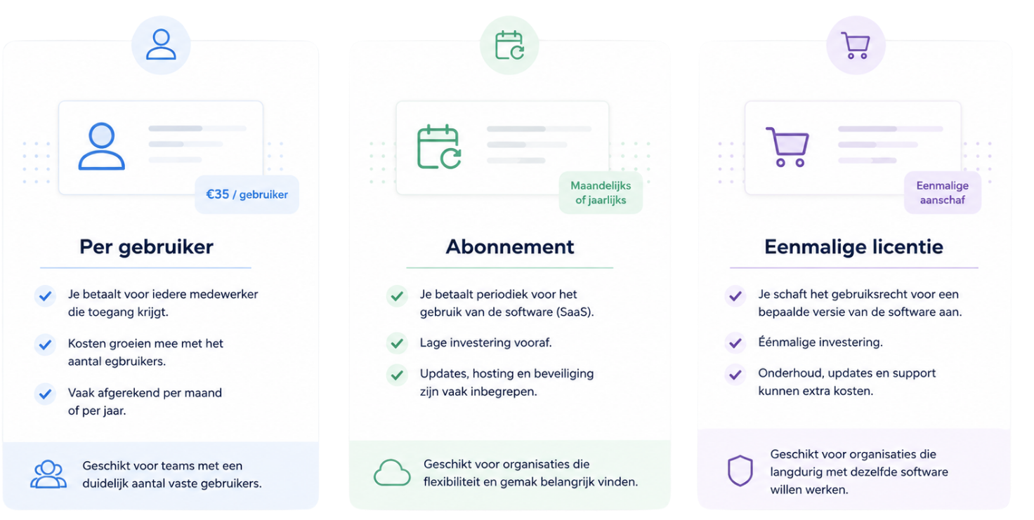 Vergelijking van softwarelicenties per gebruiker, via abonnement en als eenmalige licentie